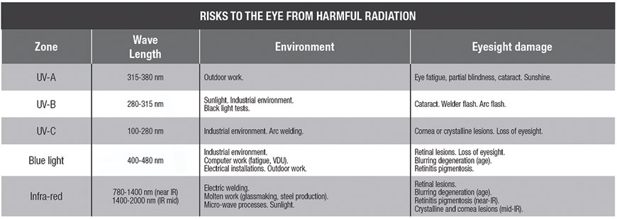Les risques dus aux rayonnements nocifs pour l'oeil