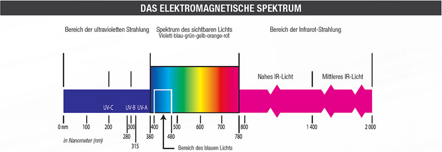 Le spectre électro magnétique