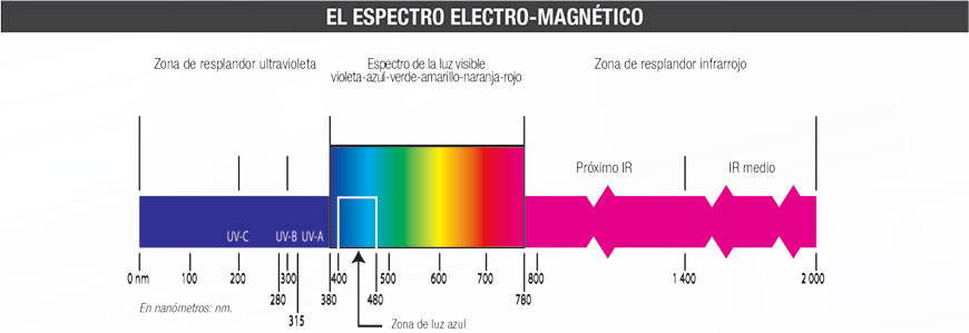 Le spectre électro magnétique